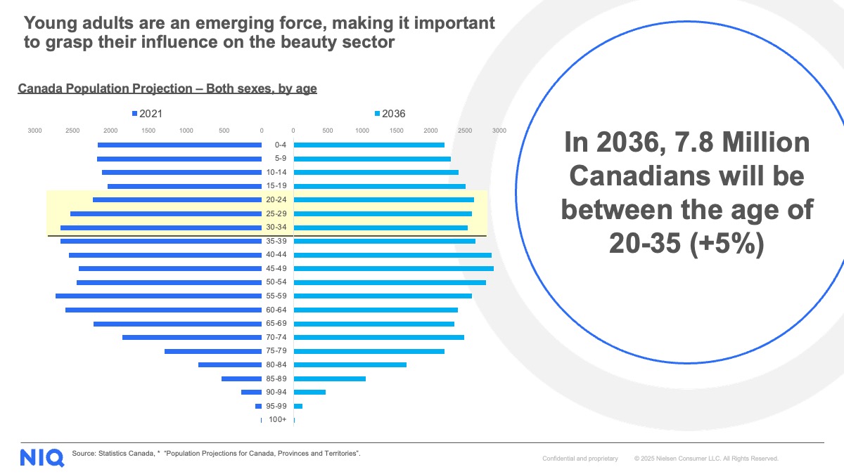Young adults are an emerging force, making it important to grasp their influence on the beauty sector
