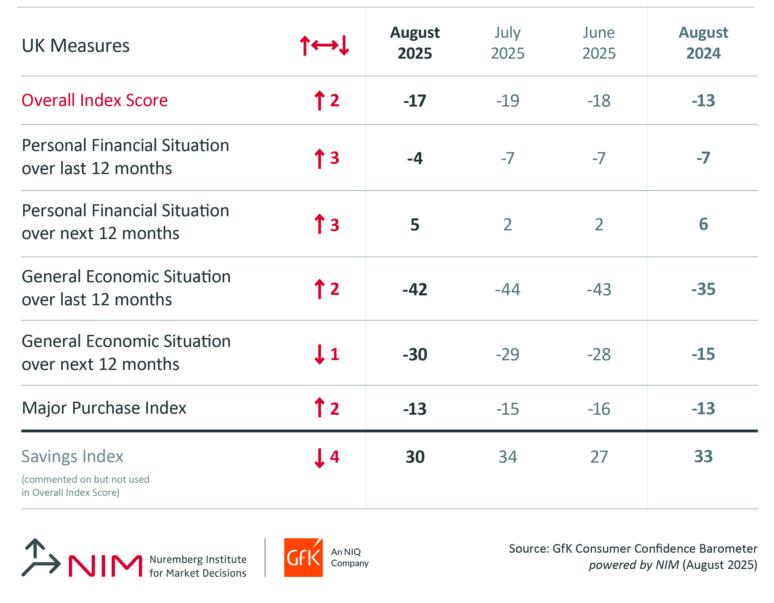 Inline image 2 for UK Consumer confidence up two points in August to -17