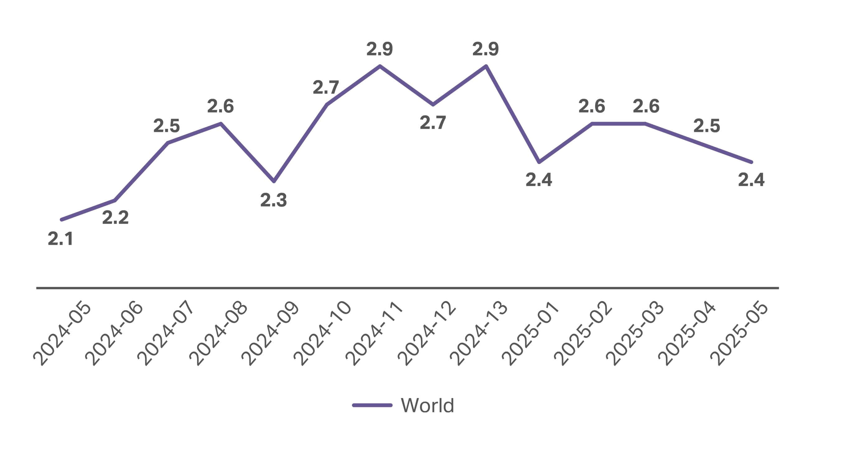 A chart showing the Consumer outlook 2026​ summary of how inflation has fluctuated since our last report.