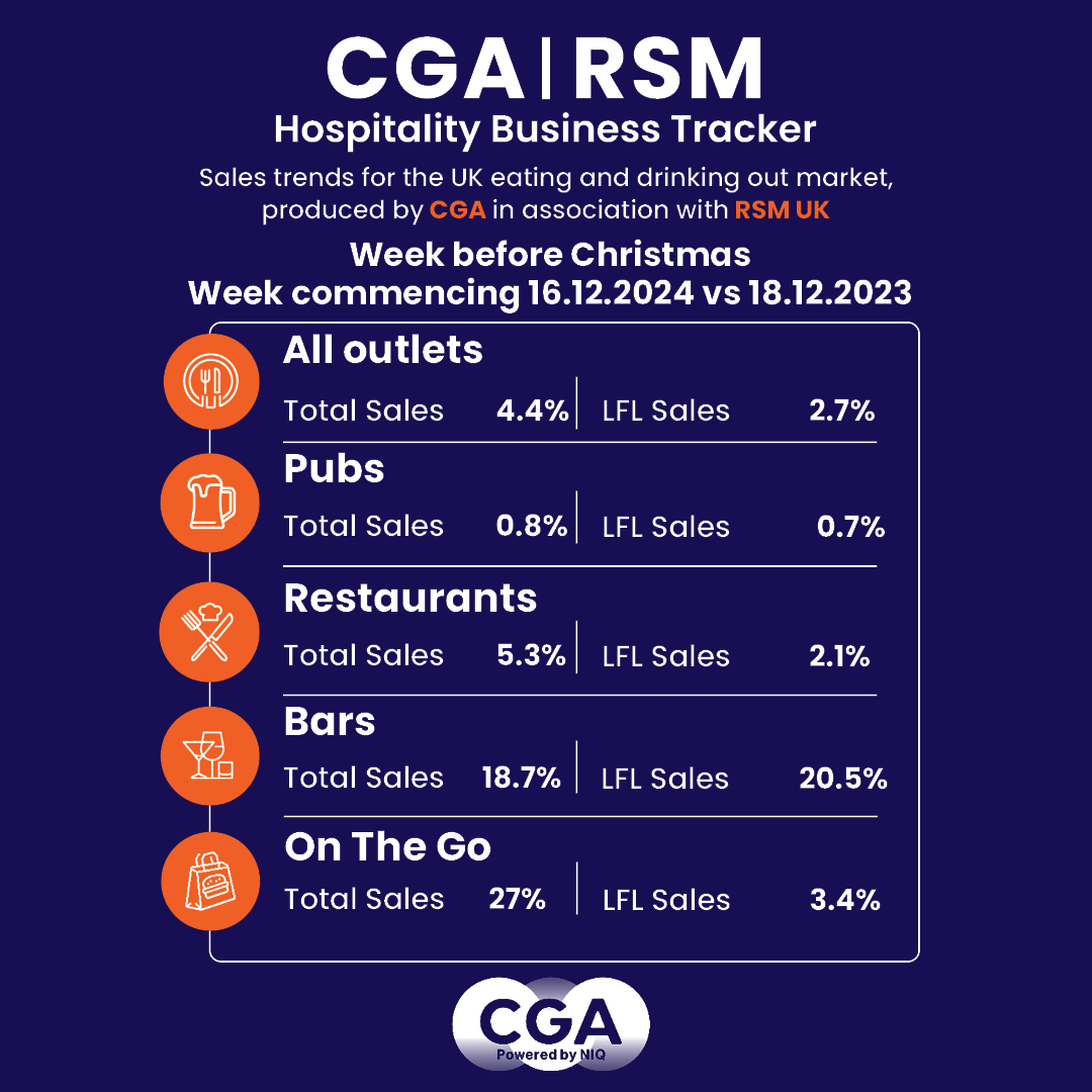 Inline image 1 for Pre-Christmas trading provides a welcome boost to Bars, as wider market sees more modest growth
