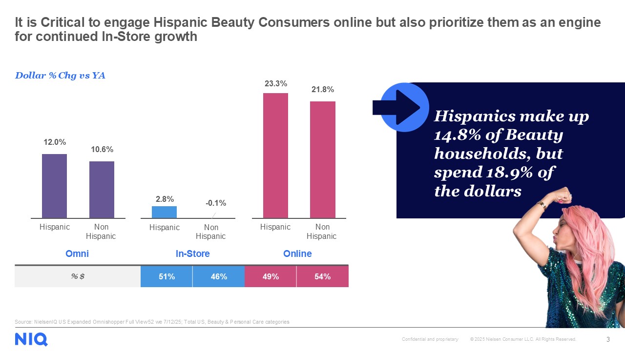 Inline image 3 for Unlocking Growth: The Power of the Hispanic Beauty Consumer