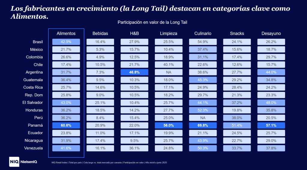Imagen dentro del contenido 1 de Long Tail del consumo masivo: cómo las marcas en crecimiento están cambiando el mercado en Latinoamérica