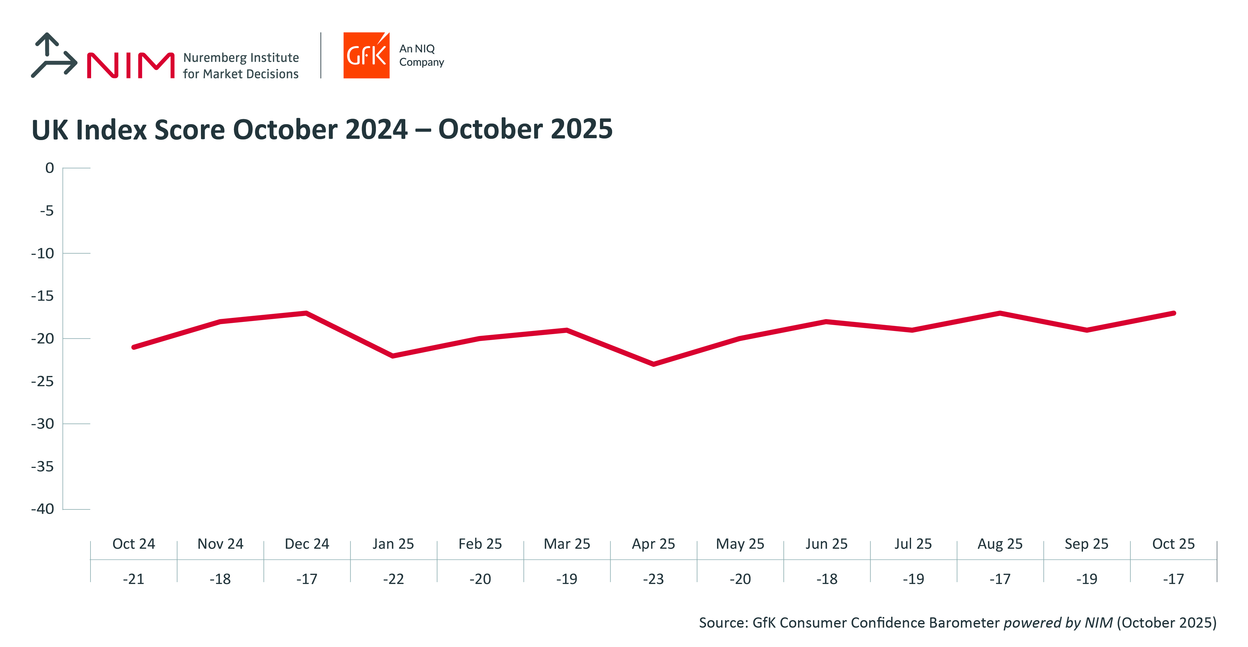 Inline image 1 for UK Consumer confidence increases two points in October to -17