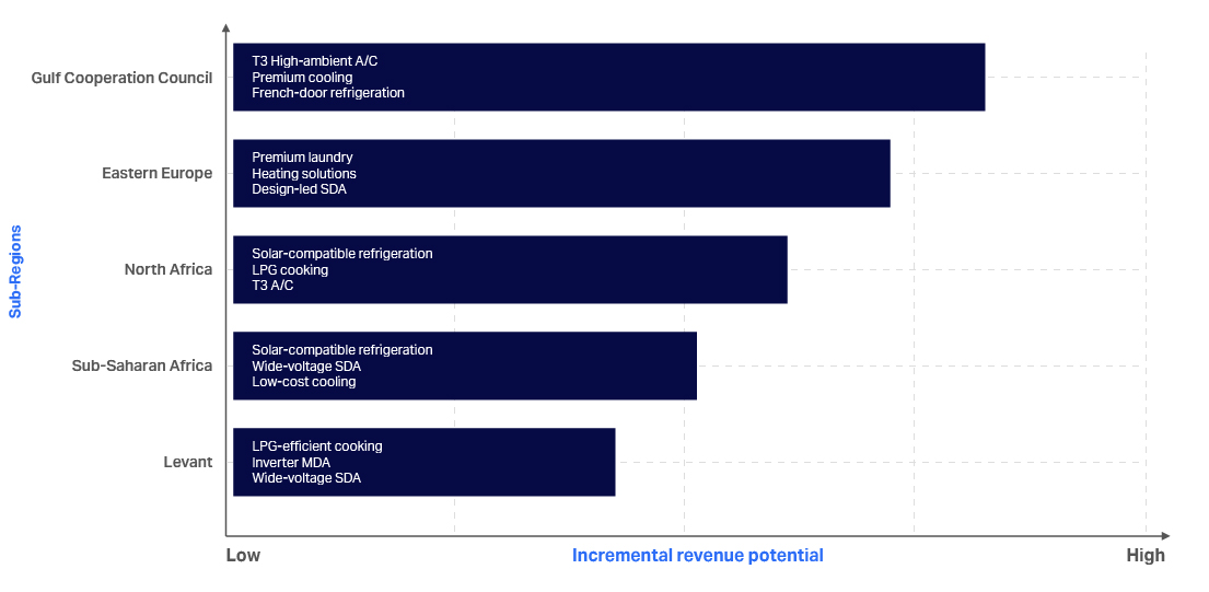 Inline image 2 for Home Appliances Outlook 2026: Eastern Europe, Middle East & Africa