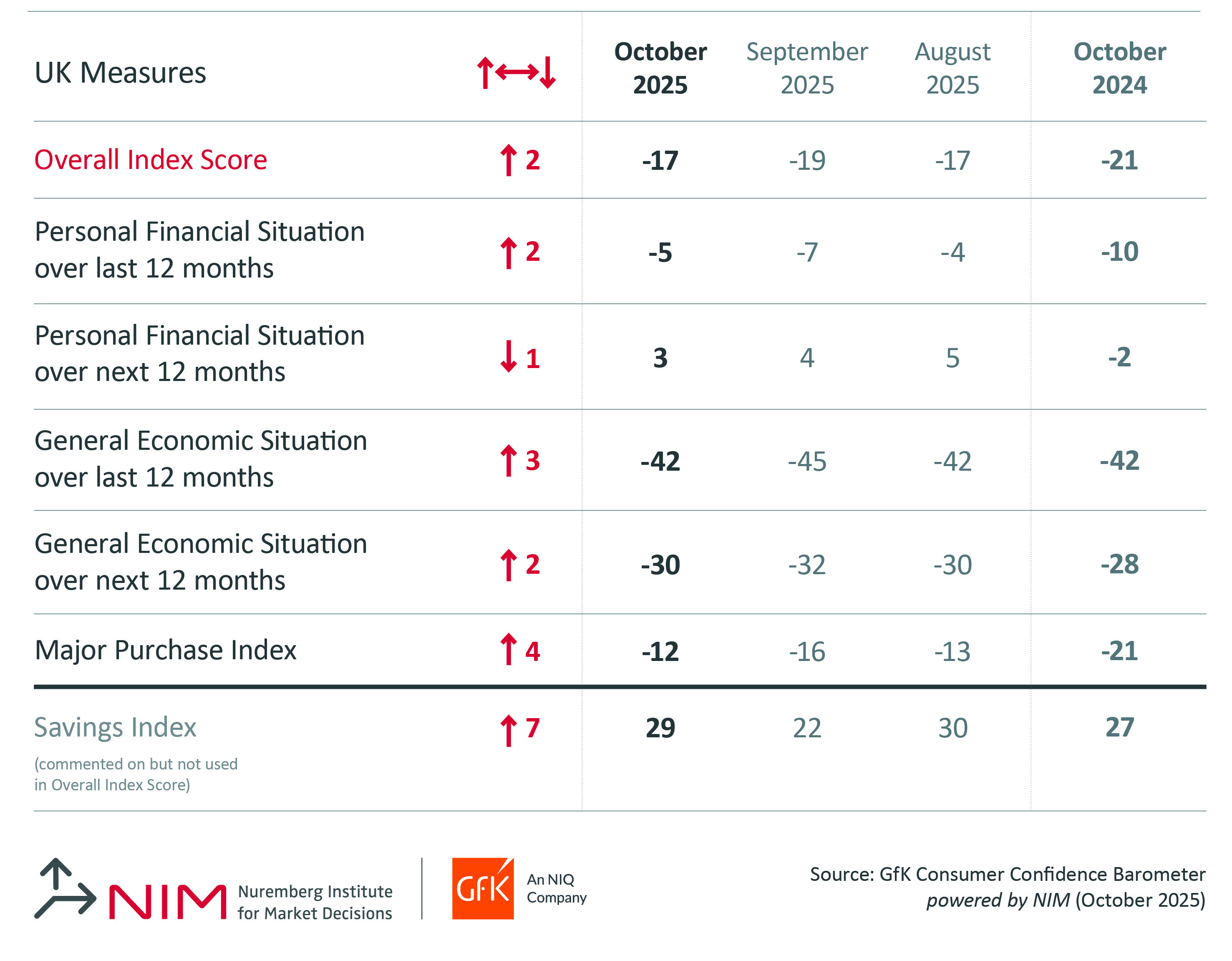 Inline image 2 for UK Consumer confidence increases two points in October to -17