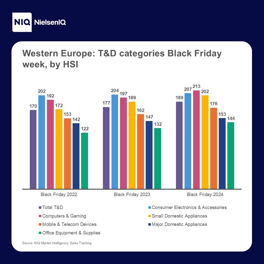 Inline image 4 for Black Friday unwrapped: How this key shopping event impacts global T&D sales