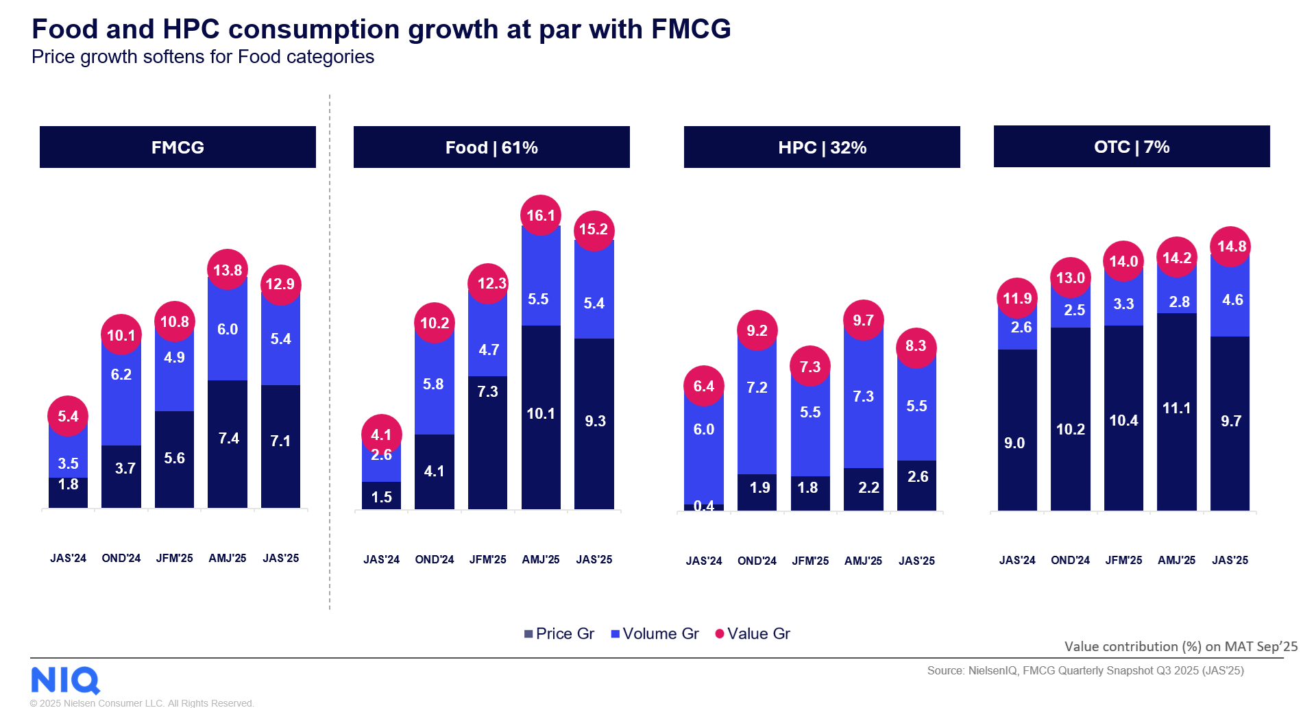 Price-led growth for Food & consumption-led growth for HPC