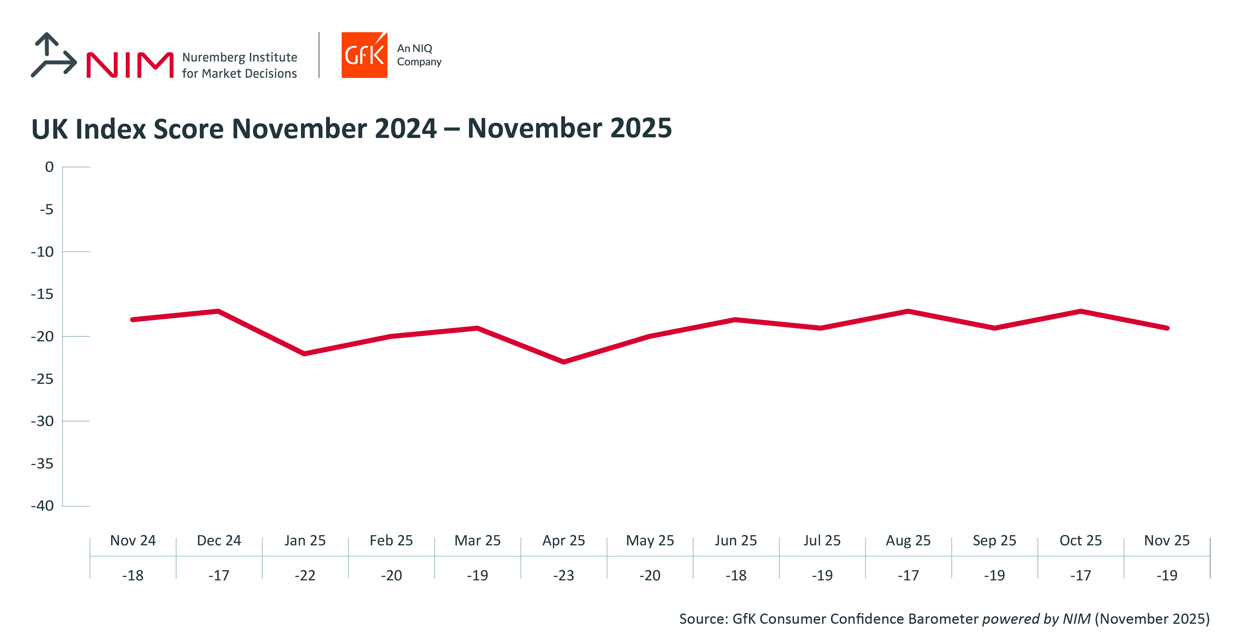 Inline image 1 for Consumer confidence drops two points in November to -19