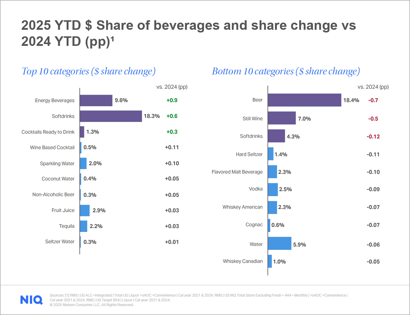 Inline image 1 for Beverage 2025: What’s Reshaping the Shelf—and the Shopper