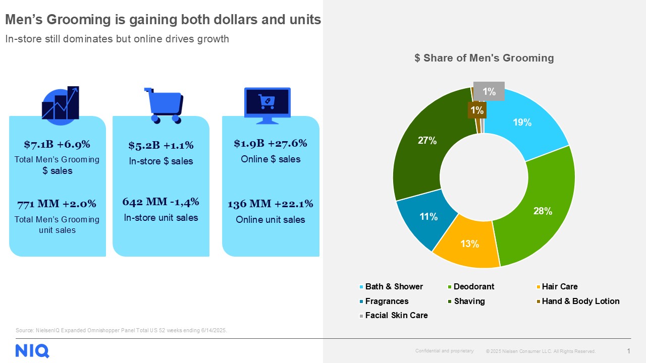 Inline image 1 for Men’s Grooming Market Surges: Key Trends You Need to Know