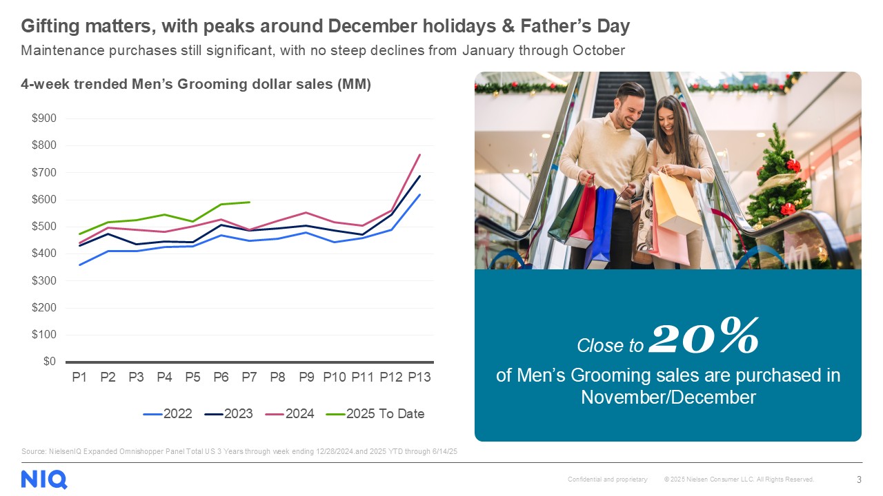 Inline image 2 for Men’s Grooming Market Surges: Key Trends You Need to Know