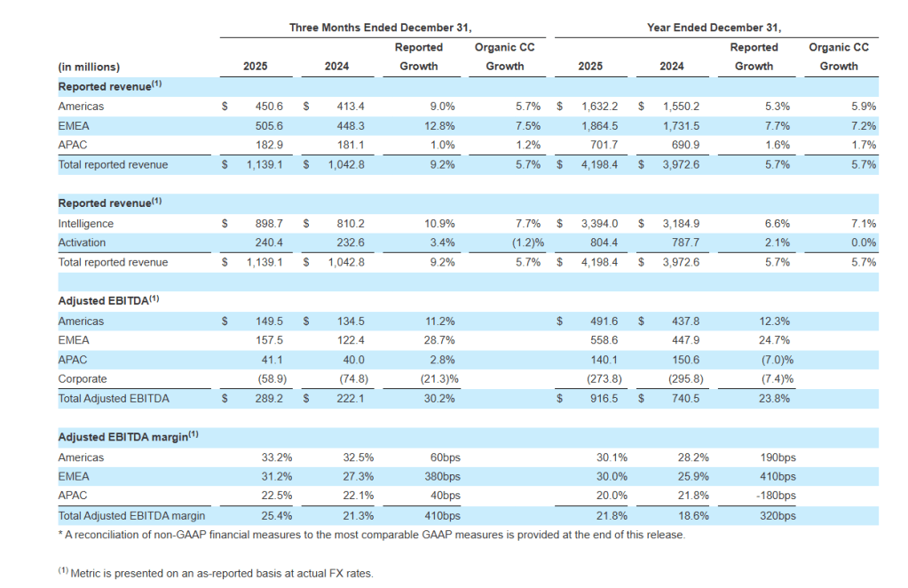Inline image 2 for NIQ Announces Strong Fourth Quarter and Full Year 2025 Results