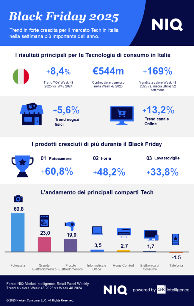 Immagine nel contenuto 1 di Black Friday 2025 molto positivo per il mercato italiano della Tecnologia di consumo (+8,4%)