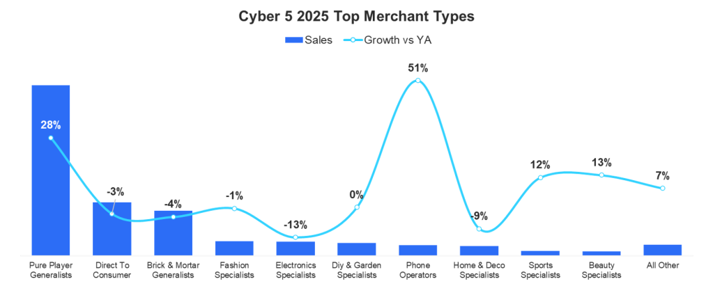 Inline image 2 for Cyber 5 Snapshot: A Successful eCom Event Launches the Full Holiday Shopping Season