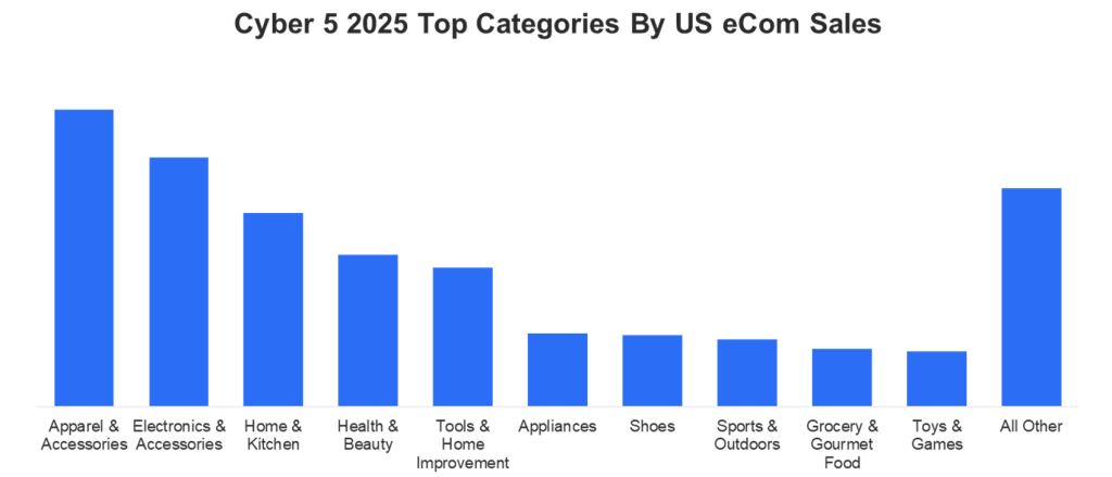 Inline image 3 for Cyber 5 Snapshot: A Successful eCom Event Launches the Full Holiday Shopping Season