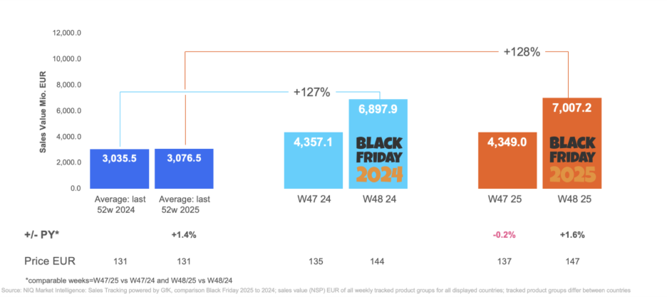 Inline image 1 for From Discounts to Premium: How November Became Tech’s Biggest Sales Season