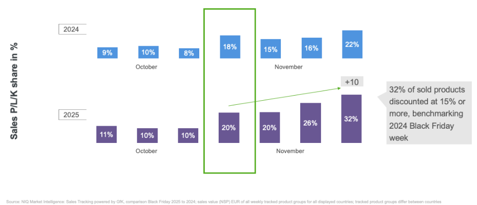 Inline image 2 for From Discounts to Premium: How November Became Tech’s Biggest Sales Season