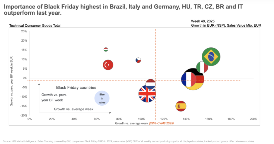 Inline image 4 for From Discounts to Premium: How November Became Tech’s Biggest Sales Season
