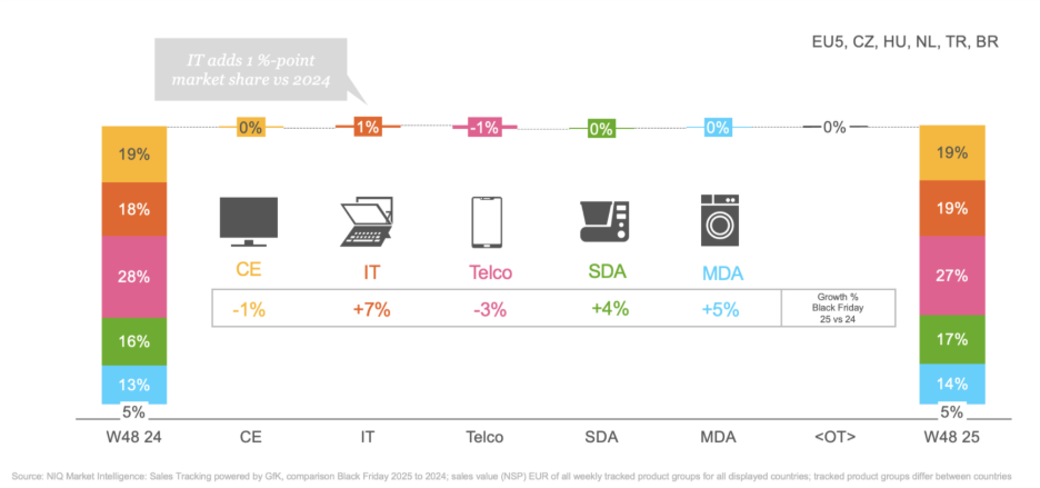 Inline image 3 for From Discounts to Premium: How November Became Tech’s Biggest Sales Season