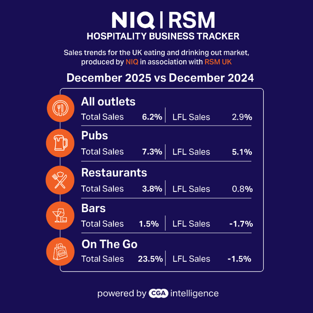 Inline image 1 for Pubs strong and restaurants flat in mixed December for hospitality