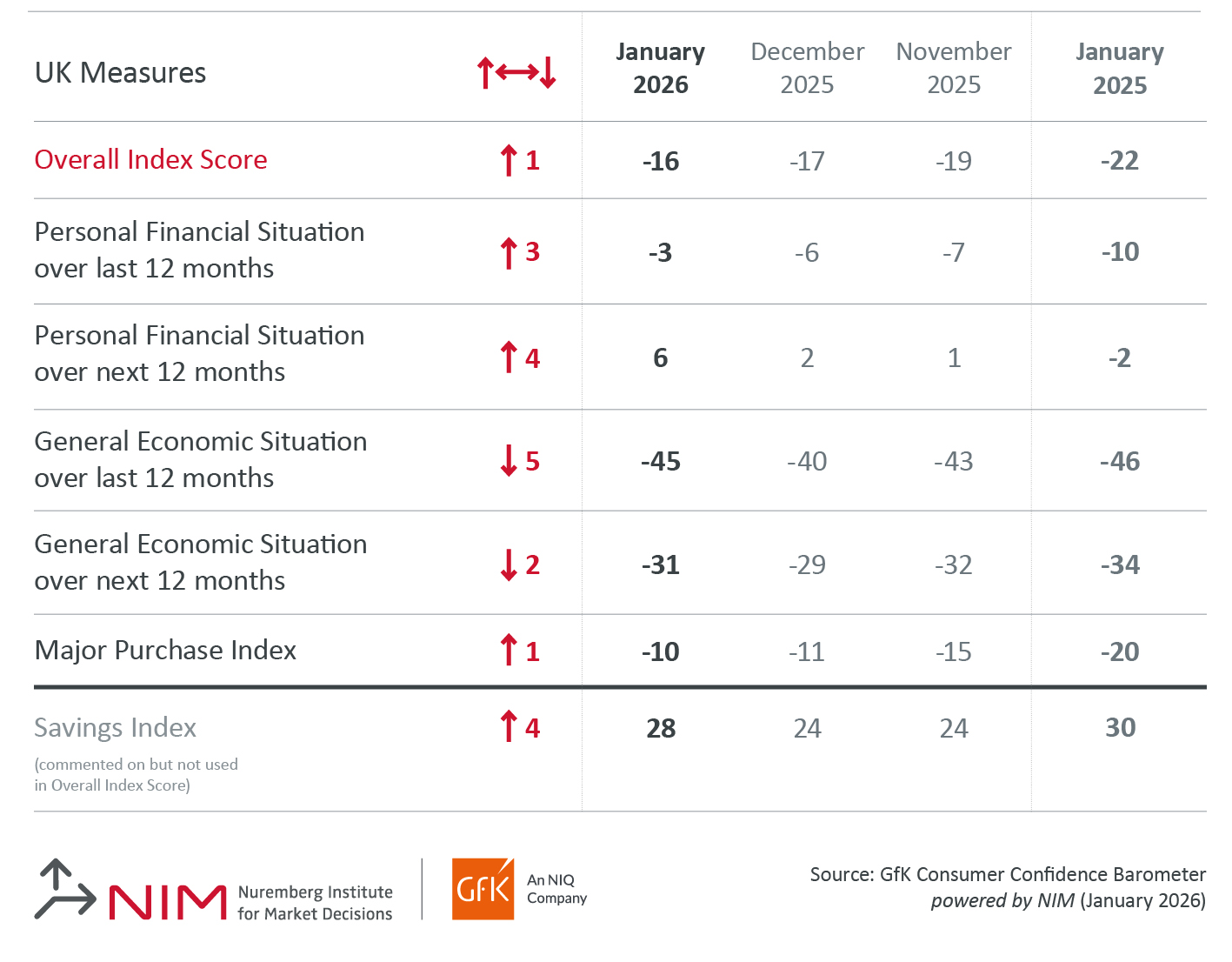 Inline image 2 for Consumer confidence up one point to -16 in January