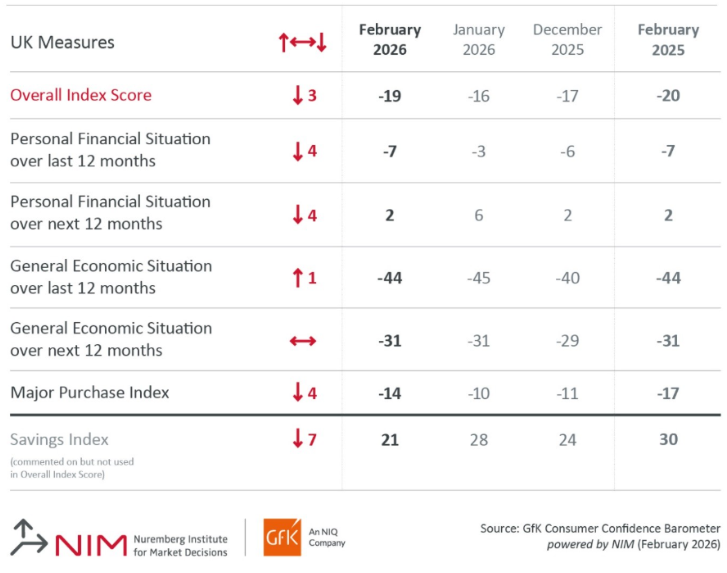 Inline image 2 for Consumer confidence down three points in February