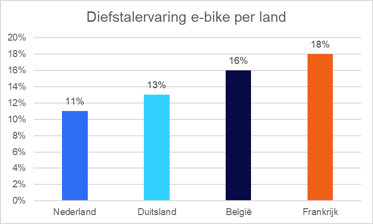 Inline afbeelding 2 van E‑bikemarkt wordt volwassen en complexer