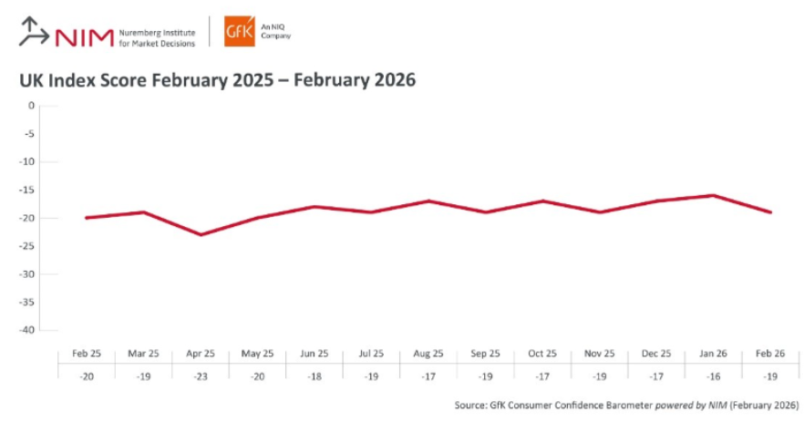 Inline image 1 for Consumer confidence down three points in February