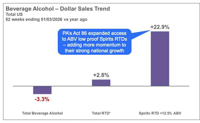 Inline image 1 for The Rise of Low-Proof and RTD: Why ABV Data Matters More Than Ever