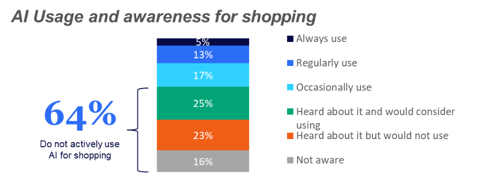 Inline image 1 for AI Is Rewiring the Way Americans Shop—But Most Consumers Haven’t Jumped In… Yet