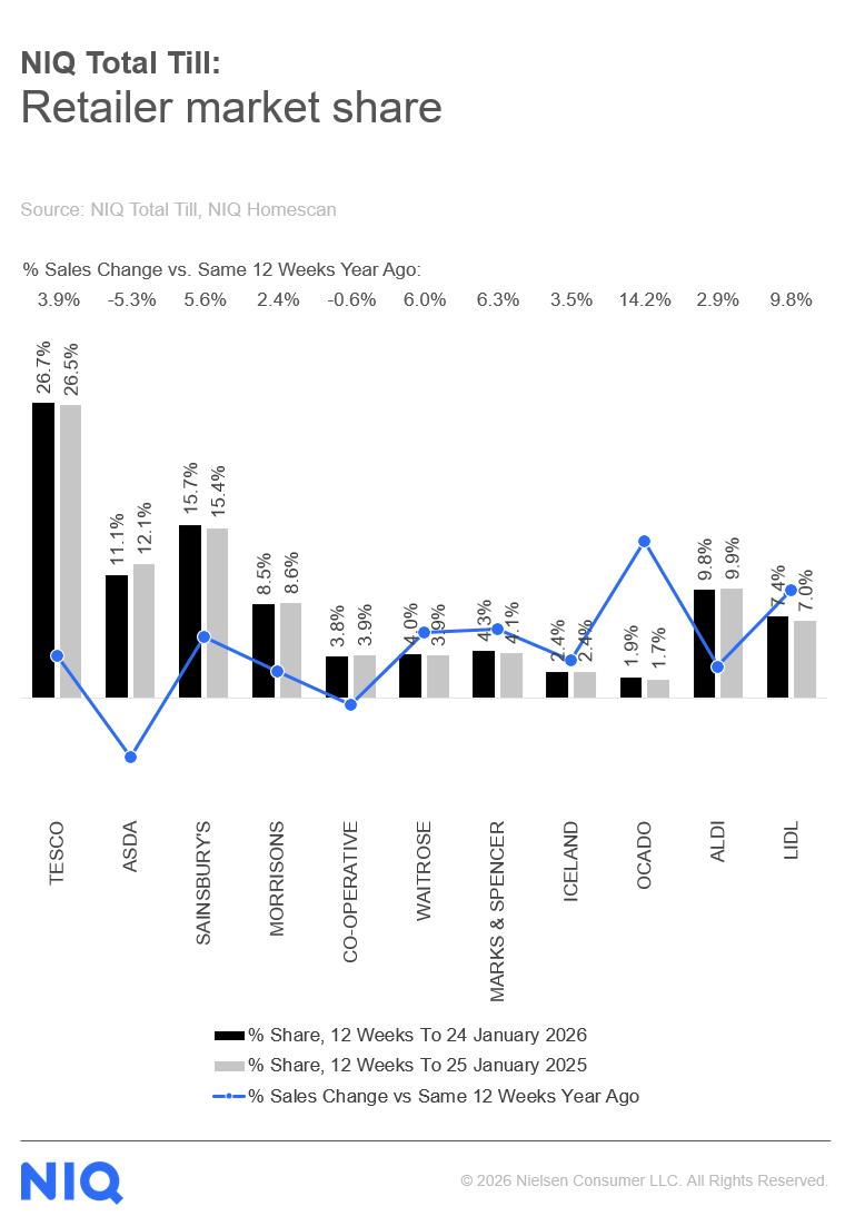 Inline image 1 for UK Shoppers shift to healthier diets in 2026, fuelling growth in protein and fibre sales