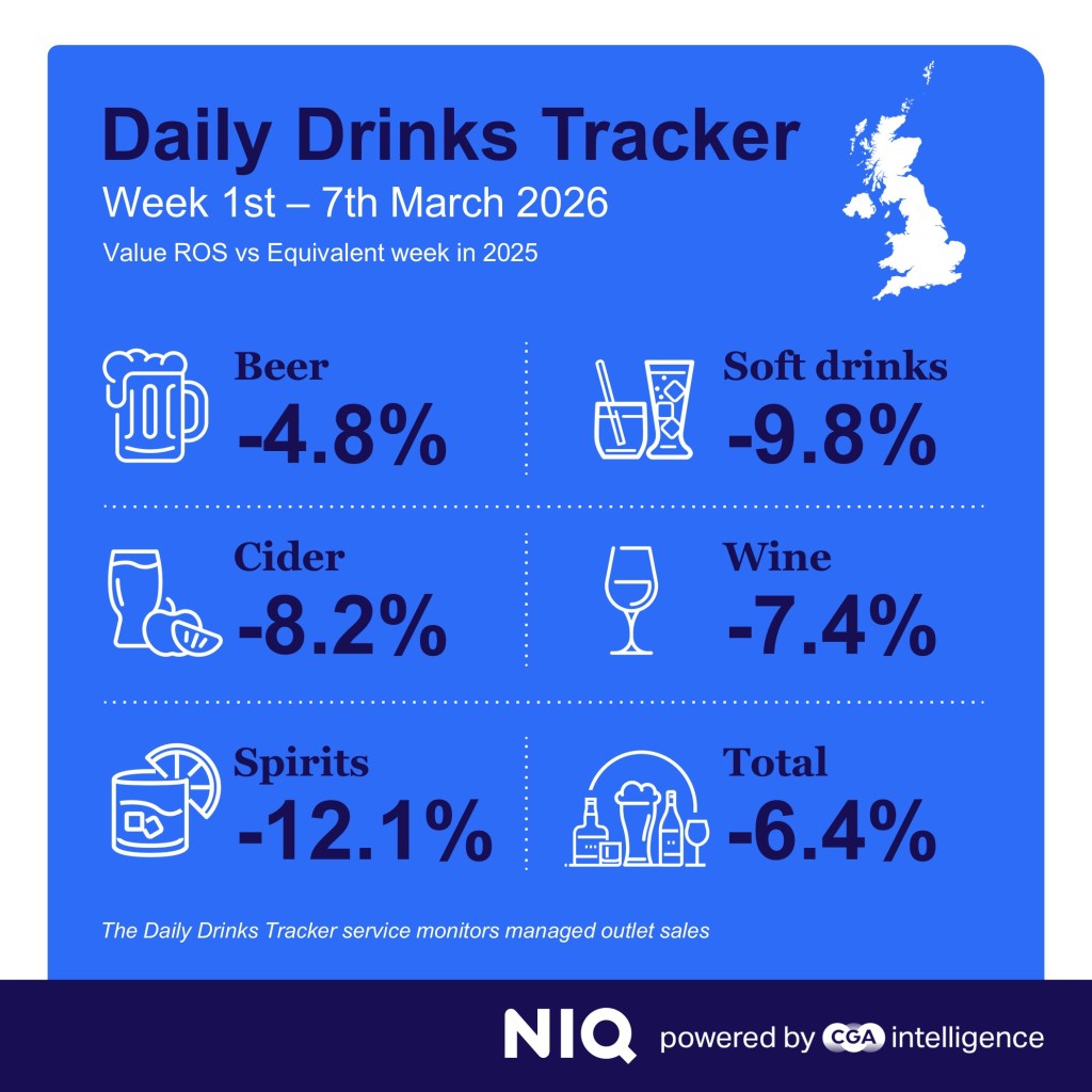 Inline image 2 for Soft start to Spring for drinks sales