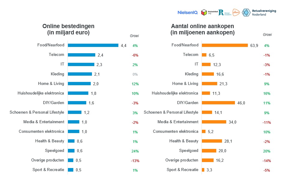 Inline afbeelding 2 van Meer online productaankopen, minder uitgaven aan reizen en evenementen in 2025