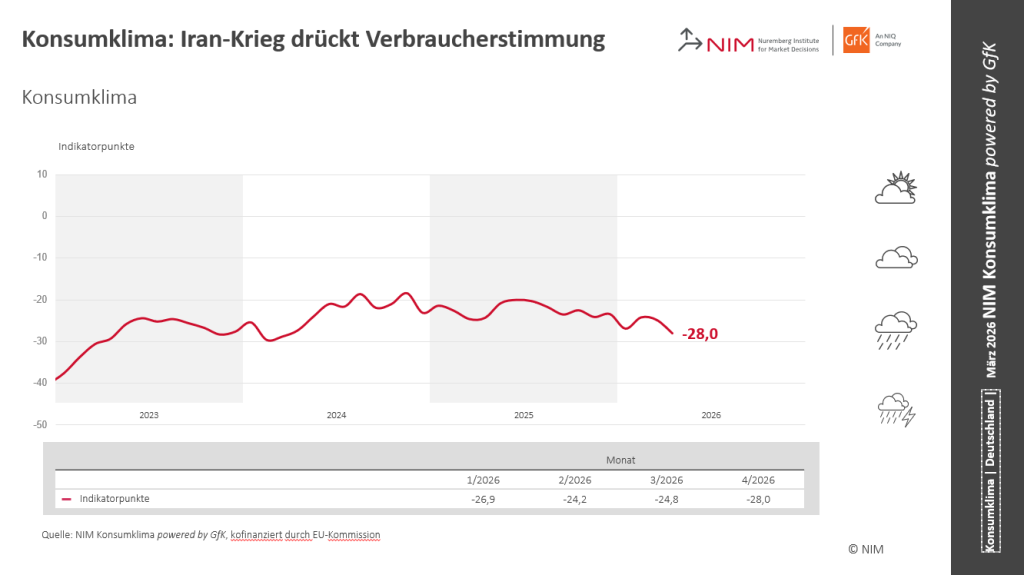 Bild im Inhalt 1 zu Konsumklima: Iran-Krieg drückt Verbraucherstimmung