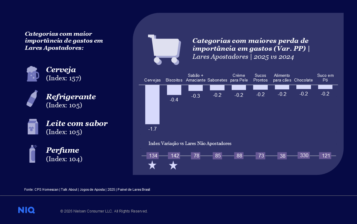 Imagem no conteúdo 1 de Bets entram no orçamento familiar e pressionam o consumo: o novo retrato do shopper brasileiro