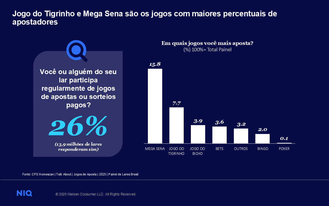 Imagem no conteúdo 2 de Bets entram no orçamento familiar e pressionam o consumo: o novo retrato do shopper brasileiro