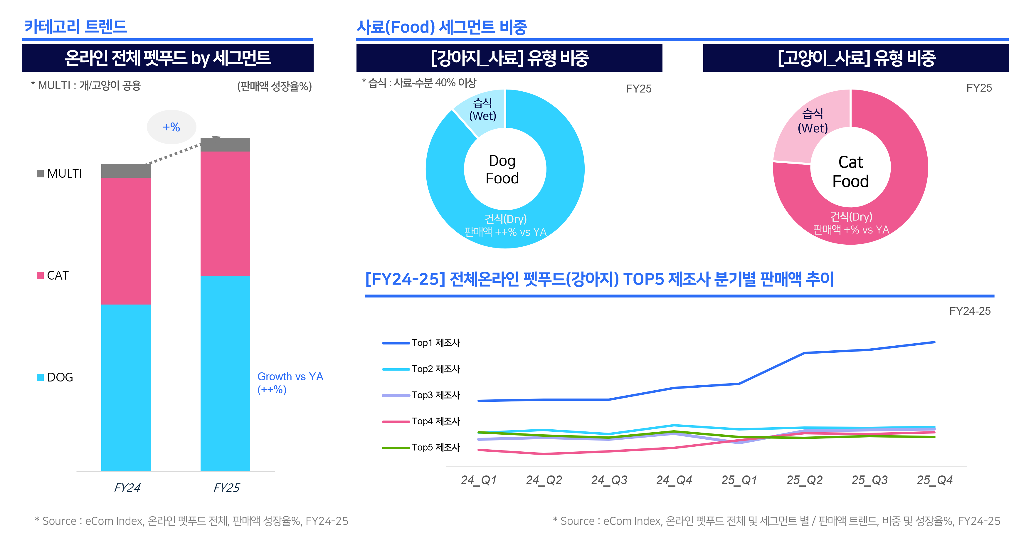 Inline image 1 for 국내 온라인 펫푸드 시장 트렌드 – 한국 이커머스 뉴스레터 2026년 3월