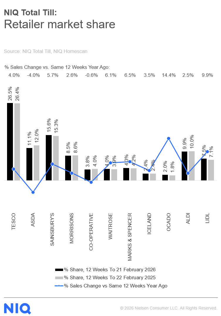 Inline image 1 for Shoppers turn to private label and dine-in deals during event-filled February to manage spend