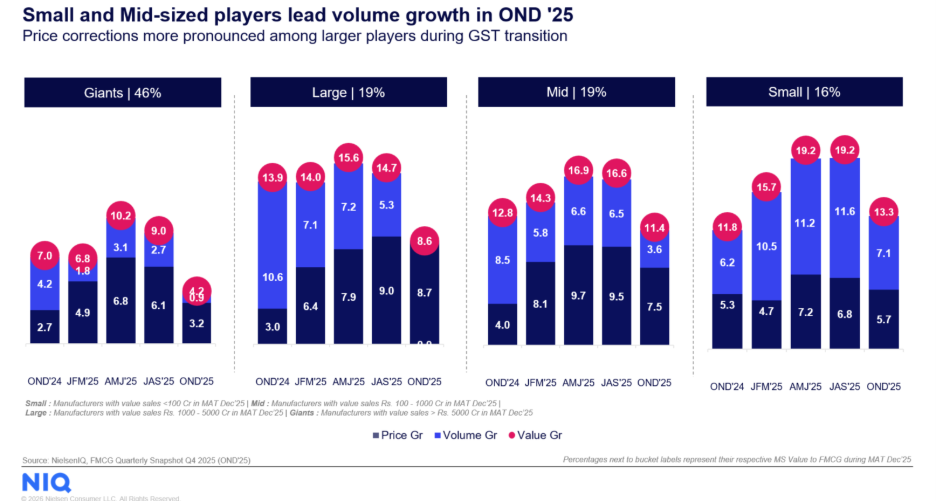 Inline image 5 for NIQ: GST 2.0 Transition Reshapes India’s FMCG Growth Landscape