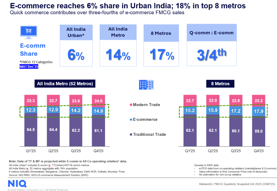 Inline image 3 for NIQ: GST 2.0 Transition Reshapes India’s FMCG Growth Landscape