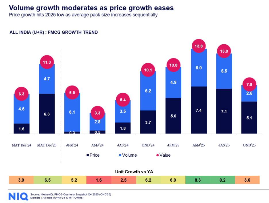Inline image 1 for NIQ: GST 2.0 Transition Reshapes India’s FMCG Growth Landscape