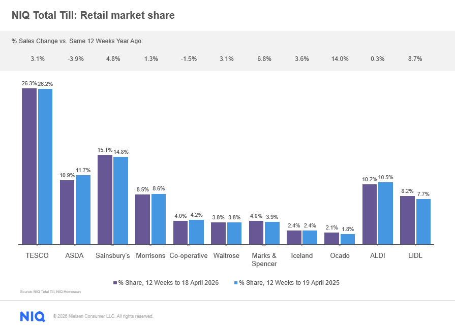 Inline image 1 for Spending stalls post-Easter as shoppers anticipate summer deals