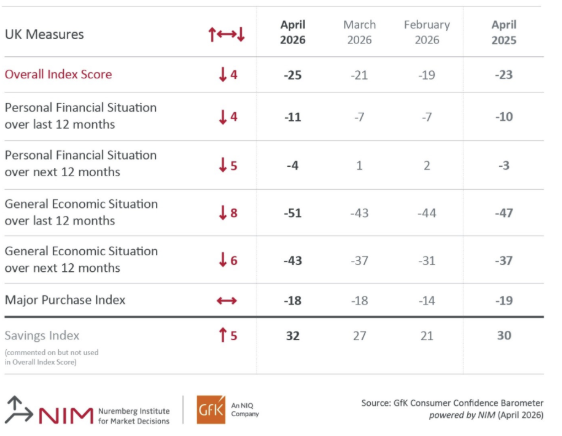 Inline image 2 for Consumer confidence score down four points in April to -25
