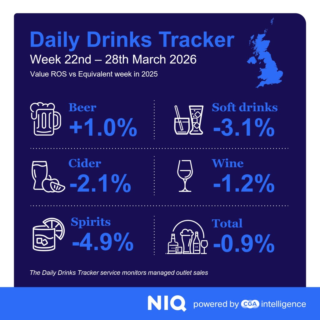 Inline image 1 for Drinks sales edge back to growth in early April but cost fears mount