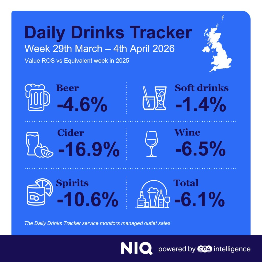 Inline image 2 for Drinks sales edge back to growth in early April but cost fears mount
