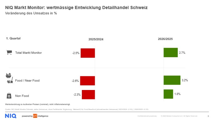 Bild im Inhalt 1 zu NIQ Markt Monitor Schweiz 1. Quartal 2026