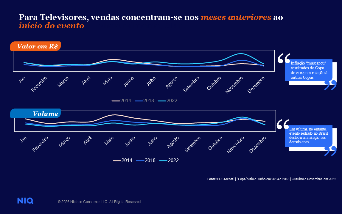 Imagem no conteúdo 2 de Geração Z, sazonalidade, saudabilidade e consumo no lar moldam as tendências da Copa em 2026