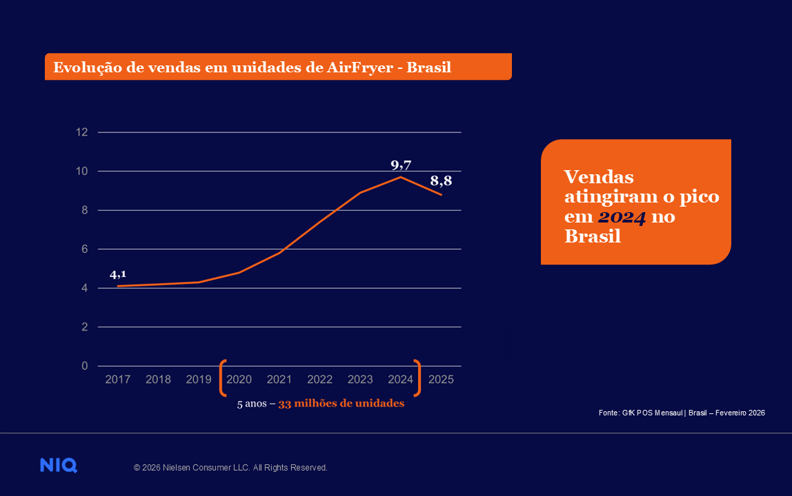 Imagem no conteúdo 3 de Geração Z, sazonalidade, saudabilidade e consumo no lar moldam as tendências da Copa em 2026