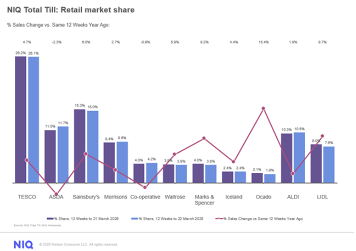 Inline image 1 for Shoppers spend big: £17m boost from Mothering Sunday and early Easter build up