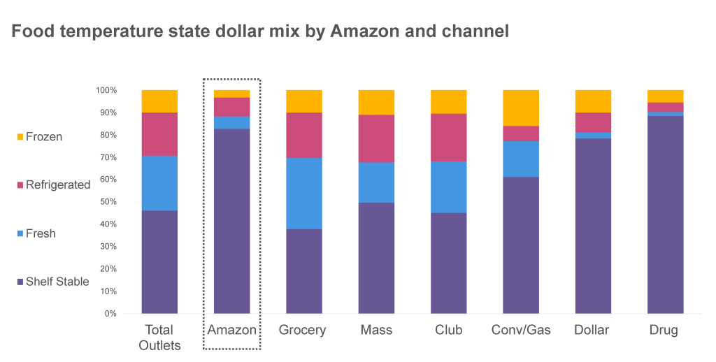 Inline image 1 for Amazon Grocery Same‑Day Delivery: Early Signals in Perishables Performance
